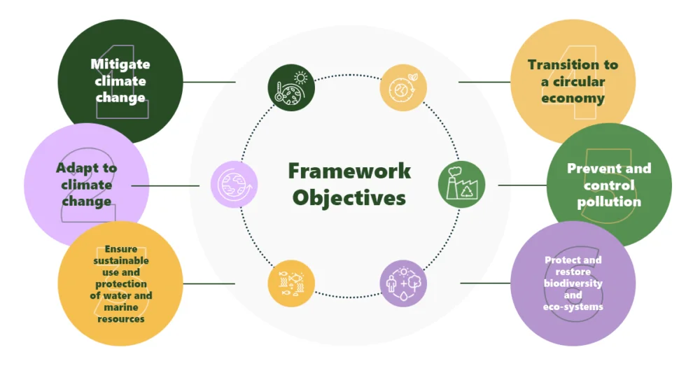 European Taxonomy Framework Objectives