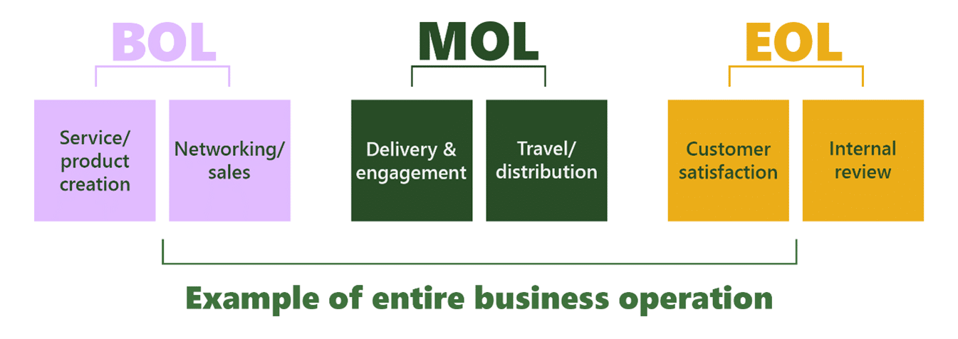Value chains business operations