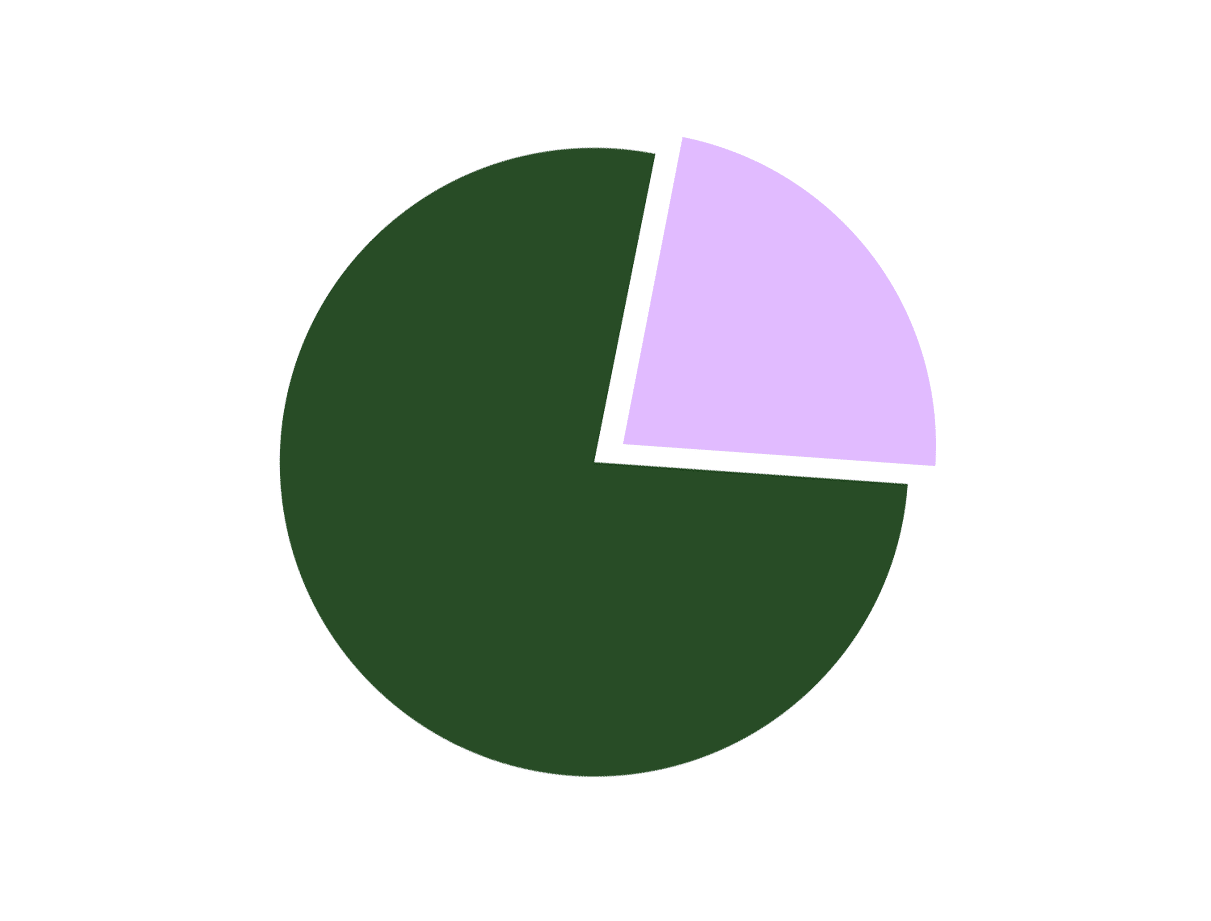 Pie chart