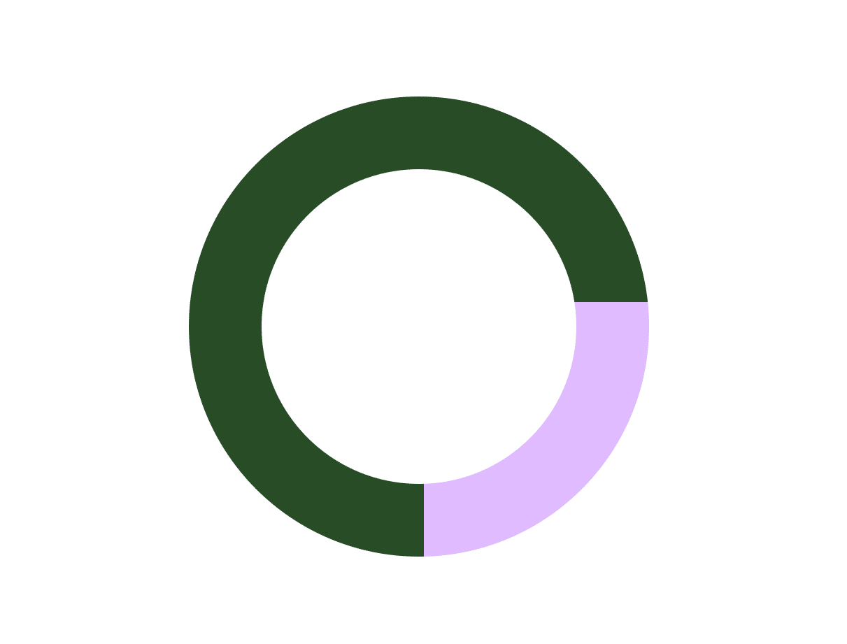 Donut chart