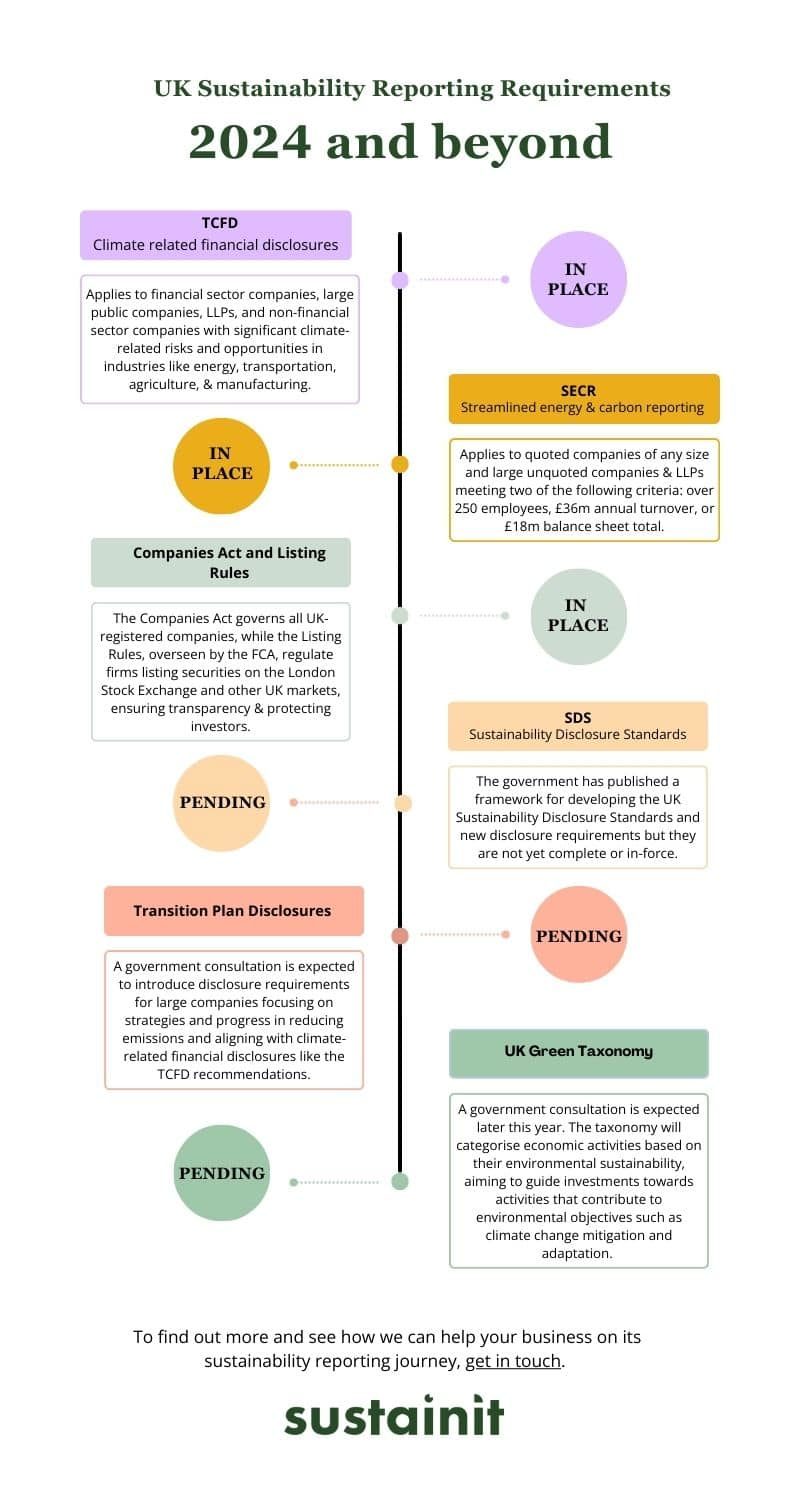 UK sustainability reporting reqiurements 2024-2